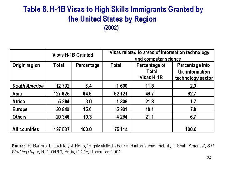 Table 8. H-1 B Visas to High Skills Immigrants Granted by the United States