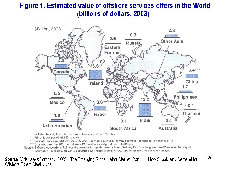 Figure 1. Estimated value of offshore services offers in the World (billions of dollars,