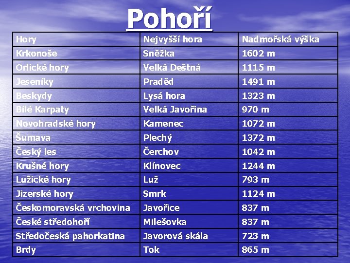 Hory Pohoří Nejvyšší hora Nadmořská výška Krkonoše Sněžka 1602 m Orlické hory Velká Deštná