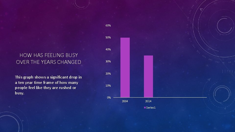 60% 50% 40% HOW HAS FEELING BUSY OVER THE YEARS CHANGED This graph shows