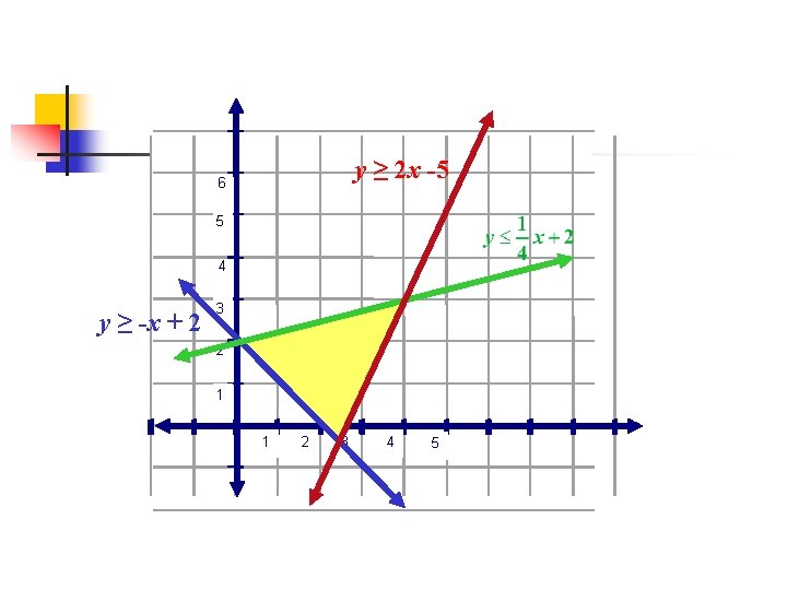 y ≥ 2 x -5 6 5 4 y ≥ -x + 2 3 y ≥ 2 x -5 6 5 4 y ≥ -x + 2 3