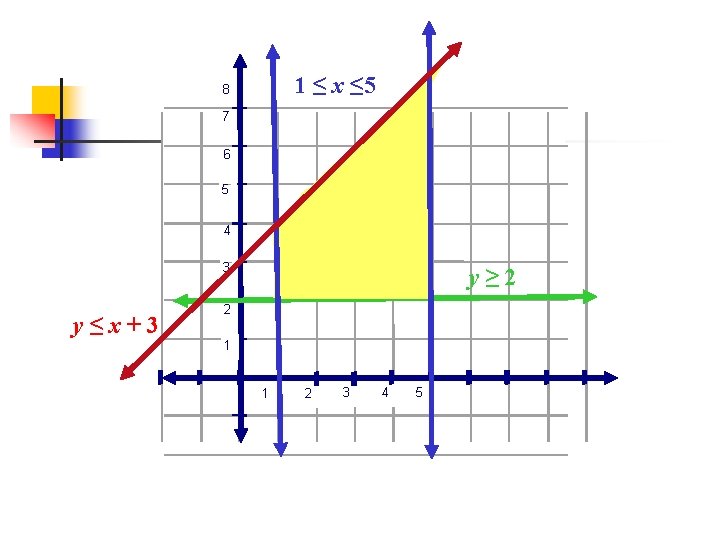 1 ≤ x ≤ 5 8 7 6 5 4 3 y≤x+3 y≥ 2 1 ≤ x ≤ 5 8 7 6 5 4 3 y≤x+3 y≥ 2