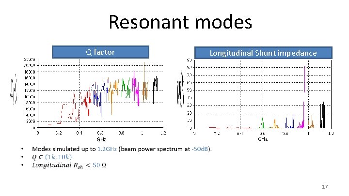 Resonant modes Q factor Longitudinal Shunt impedance GHz 17 