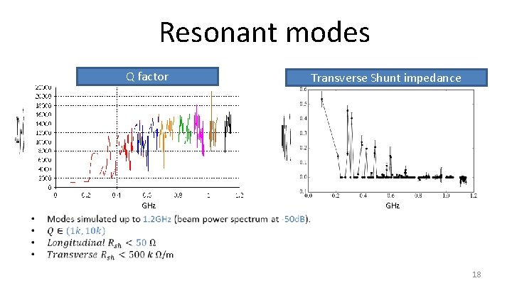 Resonant modes Q factor GHz Transverse Shunt impedance GHz 18 