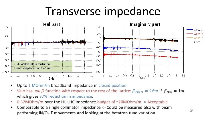 Transverse impedance Real part Imaginary part CST-Wakefield simulation. Beam displaced of Δ=-1 mm GHz