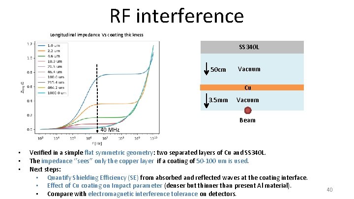 RF interference Longitudinal impedance Vs coating thickness SS 340 L 50 cm Vacuum Cu