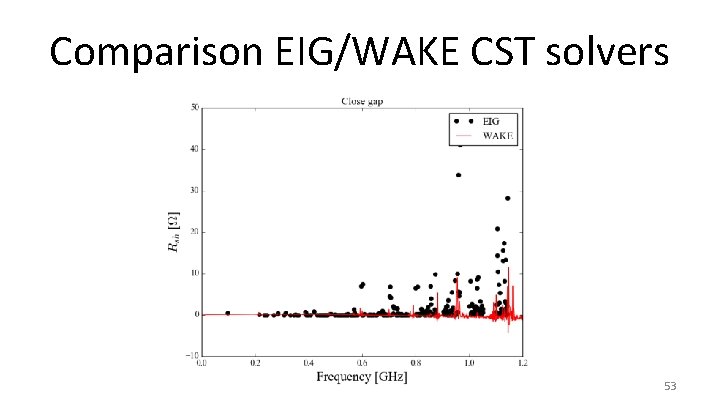 Comparison EIG/WAKE CST solvers 53 