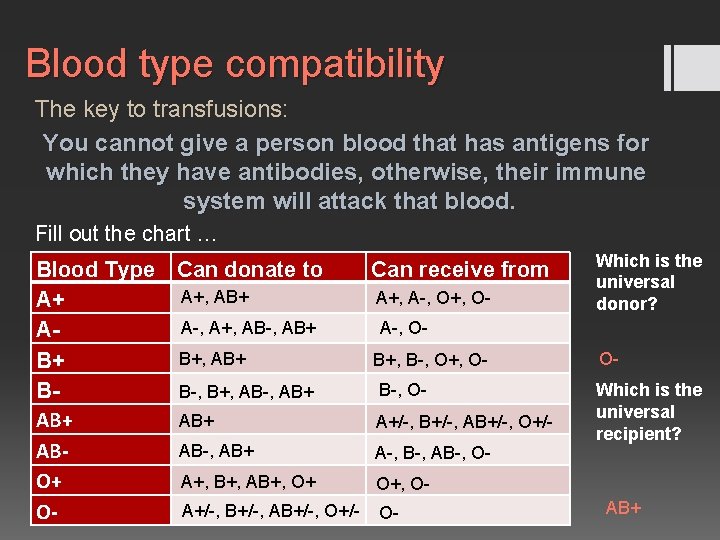 Blood type compatibility The key to transfusions: You cannot give a person blood that