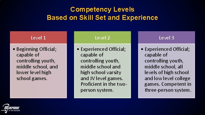 Competency Levels Based on Skill Set and Experience Level 1 • Beginning Official; capable