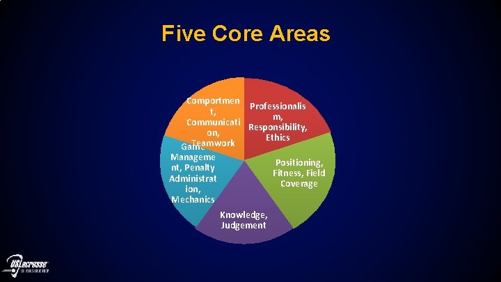 Five Core Areas Comportmen Professionalis t, m, Communicati Responsibility, on, Ethics Teamwork Game Manageme