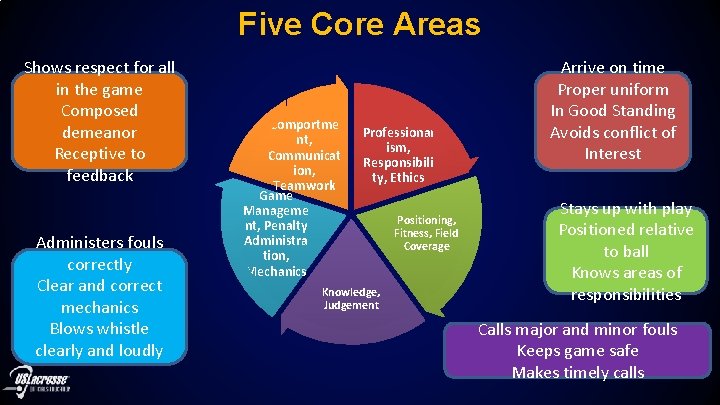 Five Core Areas Shows respect for all in the game Composed demeanor Receptive to