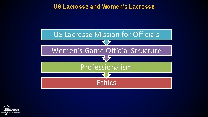 US Lacrosse and Women’s Lacrosse US Lacrosse Mission for Officials Women’s Game Official Structure