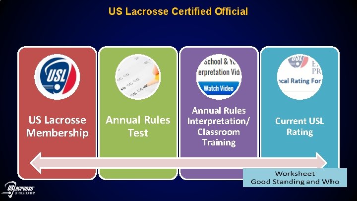 US Lacrosse Certified Official US Lacrosse Membership Annual Rules Test Annual Rules Interpretation/ Classroom