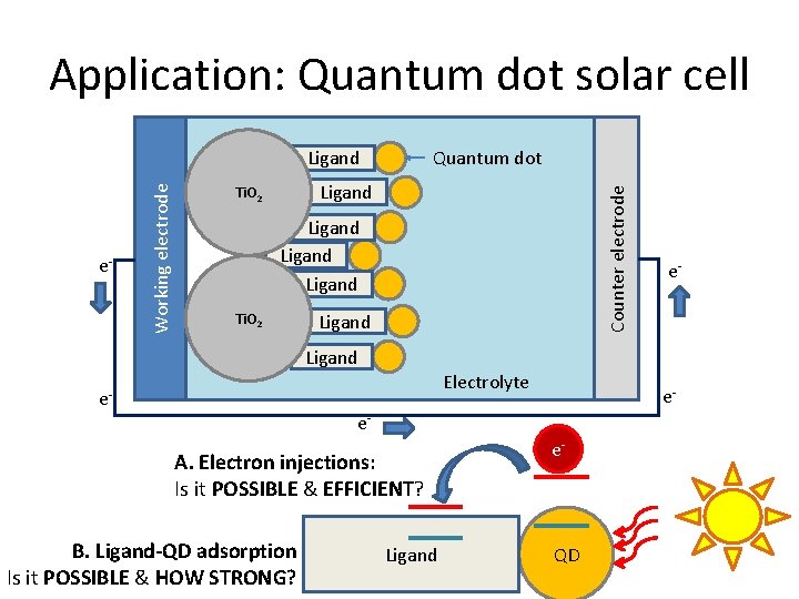 Application: Quantum dot solar cell Quantum dot Ligand Ti. O 2 Counter electrode e-