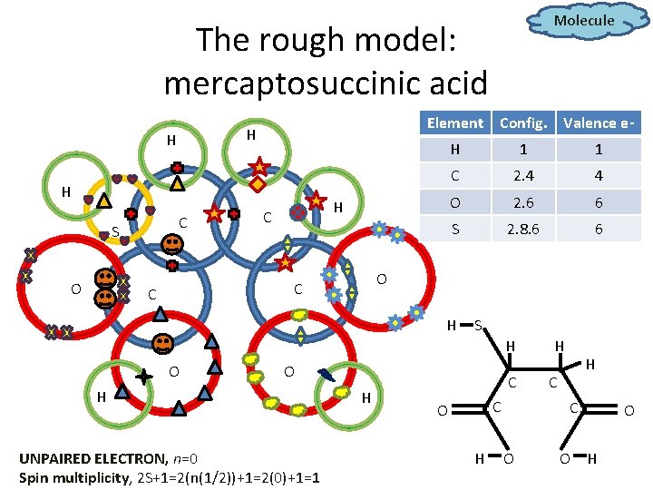 Molecule The rough model: mercaptosuccinic acid Element H H H C S O H