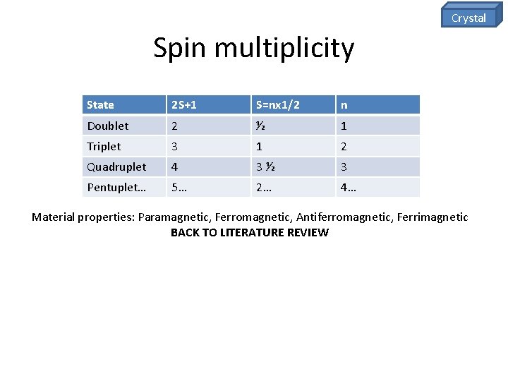 Crystal Spin multiplicity State 2 S+1 S=nx 1/2 n Doublet 2 ½ 1 Triplet