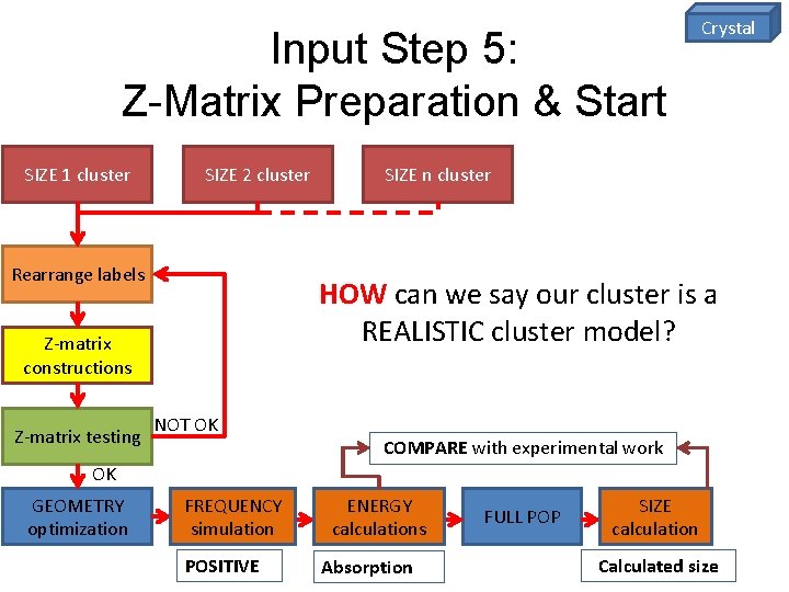 Input Step 5: Z-Matrix Preparation & Start SIZE 1 cluster SIZE 2 cluster Rearrange