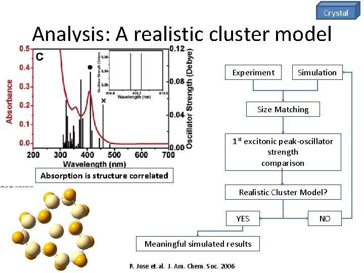 Crystal Analysis: A realistic cluster model Experiment Simulation Size Matching 1 st excitonic peak-oscillator