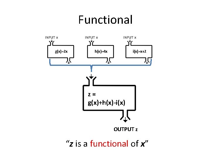 Functional g(x)=2 x h(x)=4 x i(x)=x+2 z= g(x)+h(x)-i(x) OUTPUT z “z is a functional