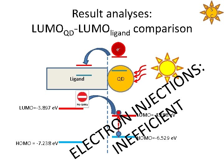 Result analyses: LUMOQD-LUMOligand comparison e- : S N O I T C E J