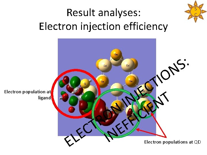 Result analyses: Electron injection efficiency Electron population at ligand : S N O I