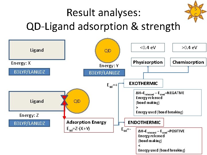 Result analyses: QD-Ligand adsorption & strength Ligand QD Energy: X Energy: Y B 3