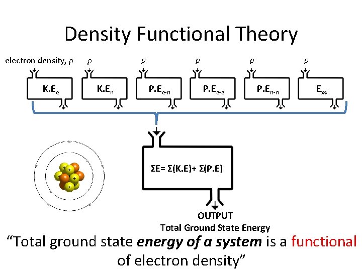 Density Functional Theory electron density, ρ K. Ee ρ ρ K. En ρ P.