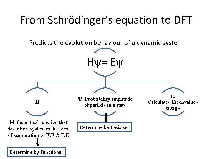 From Schrödinger’s equation to DFT Predicts the evolution behaviour of a dynamic system Hψ=