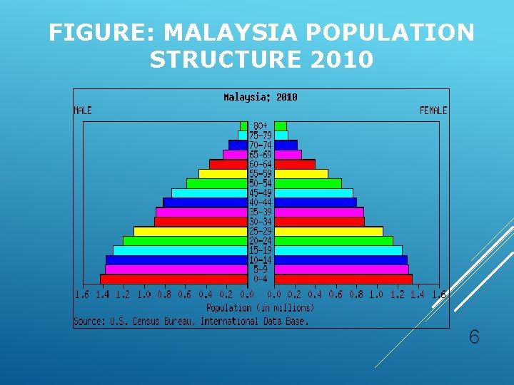 FIGURE: MALAYSIA POPULATION STRUCTURE 2010 6 