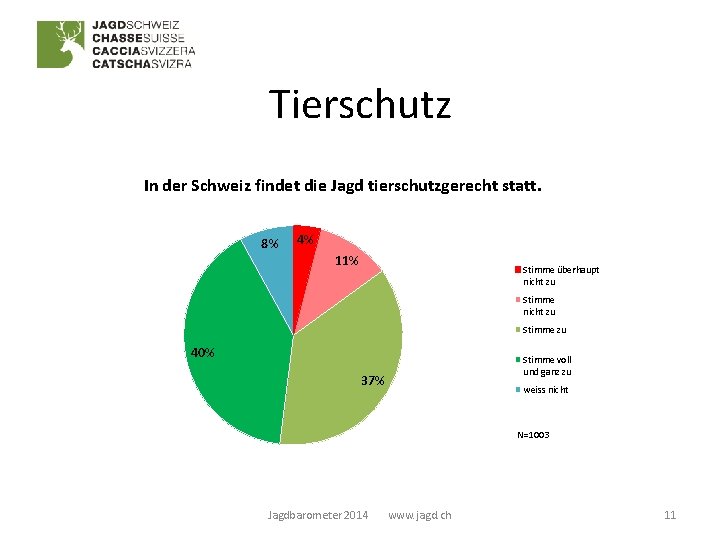 Tierschutz In der Schweiz findet die Jagd tierschutzgerecht statt. 8% 4% 11% Stimme überhaupt