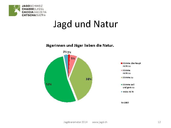 Jagd und Natur Jägerinnen und Jäger lieben die Natur. 3%1% 5% Stimme überhaupt nicht