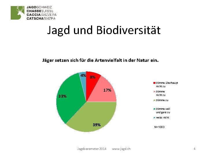 Jagd und Biodiversität Jäger setzen sich für die Artenvielfalt in der Natur ein. 4%