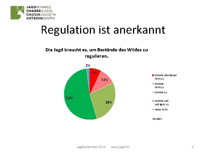 Regulation ist anerkannt Die Jagd braucht es, um Bestände des Wildes zu regulieren. 2%