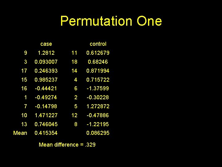 Permutation One case control 9 1. 2812 11 0. 612679 3 0. 093007 18