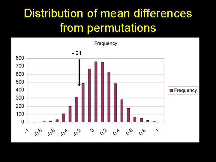Distribution of mean differences from permutations -. 21 