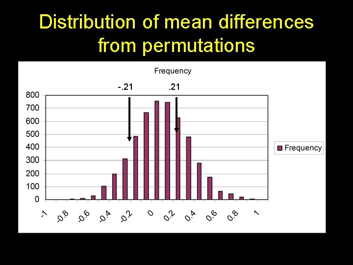 Distribution of mean differences from permutations -. 21 