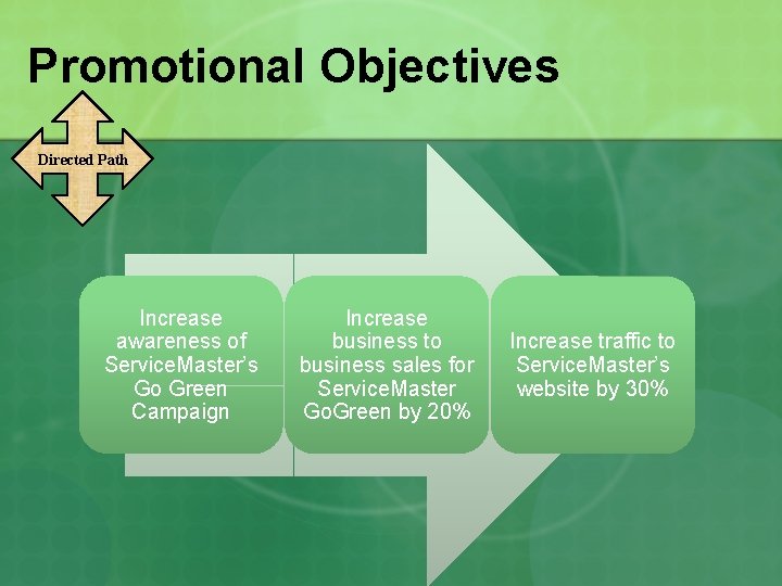 Promotional Objectives Directed Path Increase awareness of Service. Master’s Go Green Campaign Increase business