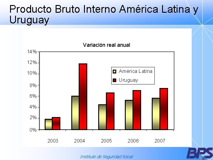 Producto Bruto Interno América Latina y Uruguay Variación real anual 14% 12% América Latina