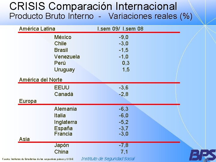 CRISIS Comparación Internacional Producto Bruto Interno - Variaciones reales (%) América Latina México Chile