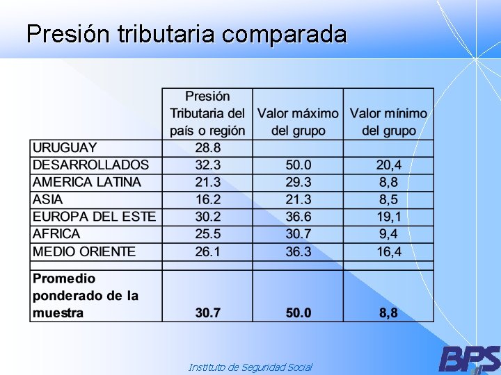 Presión tributaria comparada Instituto de Seguridad Social 