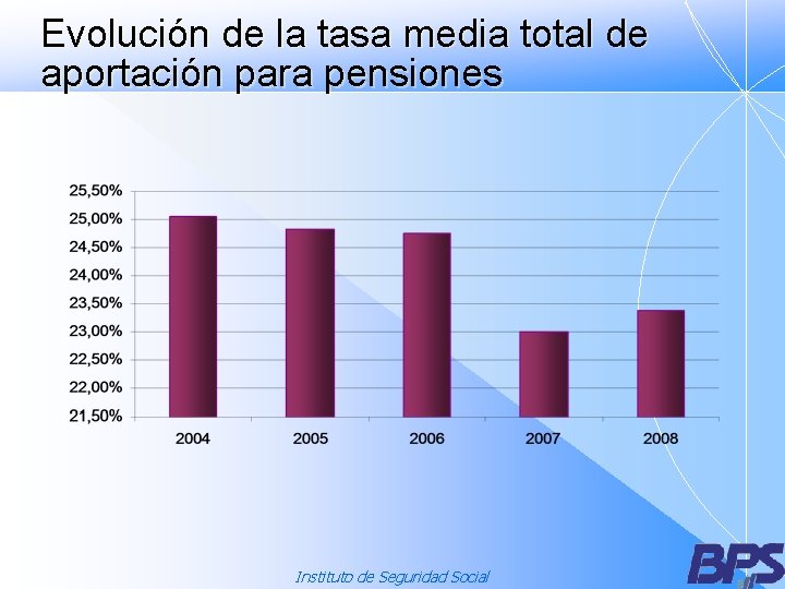 Evolución de la tasa media total de aportación para pensiones Instituto de Seguridad Social