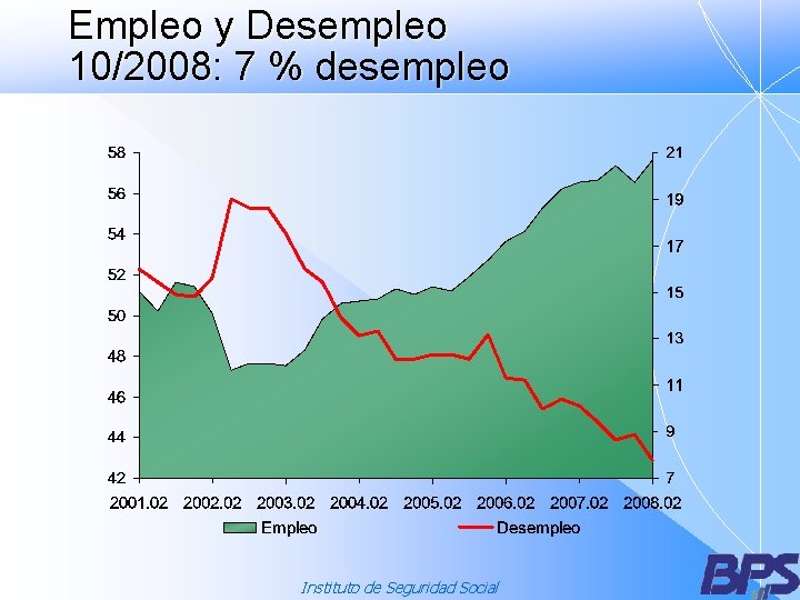 Empleo y Desempleo 10/2008: 7 % desempleo Instituto de Seguridad Social 