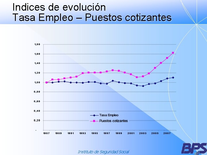 Indices de evolución Tasa Empleo – Puestos cotizantes Instituto de Seguridad Social 