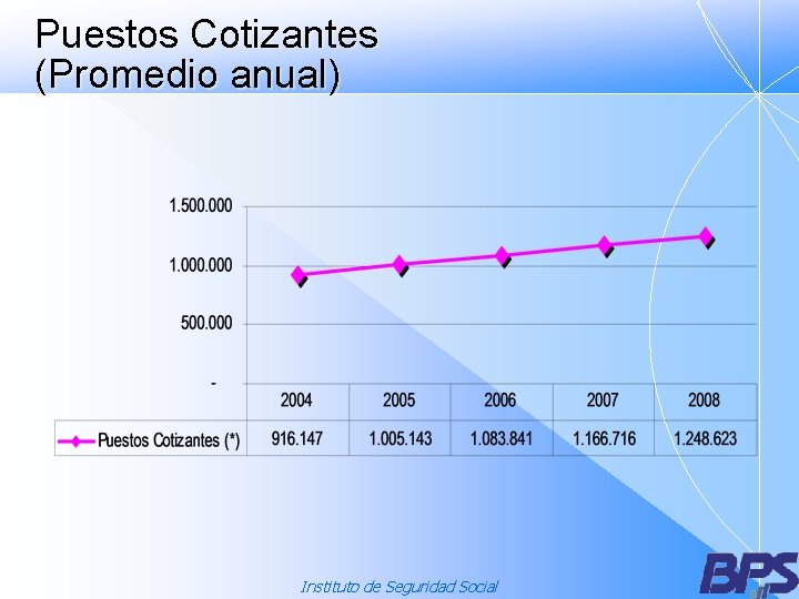 Puestos Cotizantes (Promedio anual) Instituto de Seguridad Social 