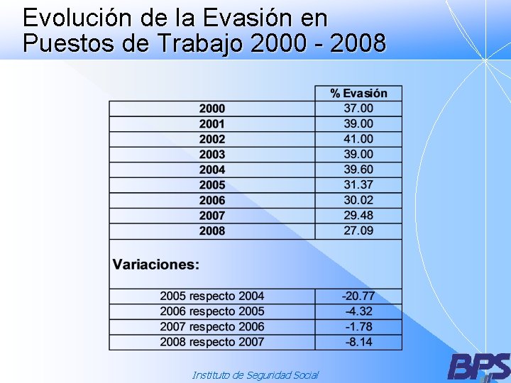Evolución de la Evasión en Puestos de Trabajo 2000 - 2008 Instituto de Seguridad