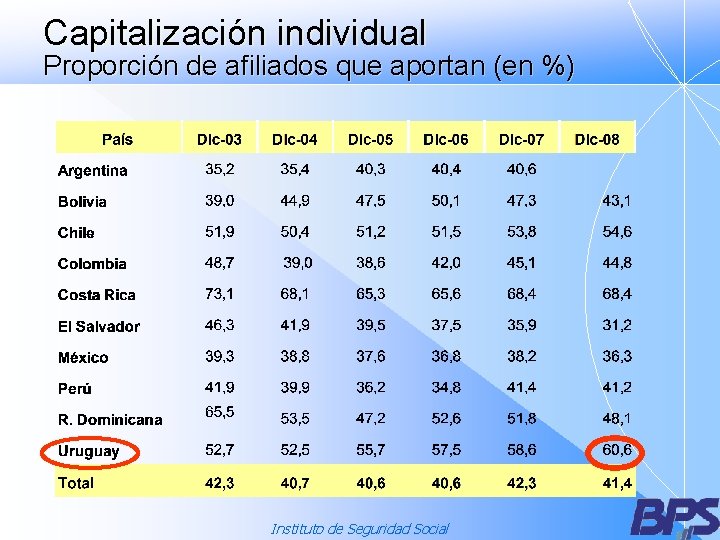Capitalización individual Proporción de afiliados que aportan (en %) Instituto de Seguridad Social 