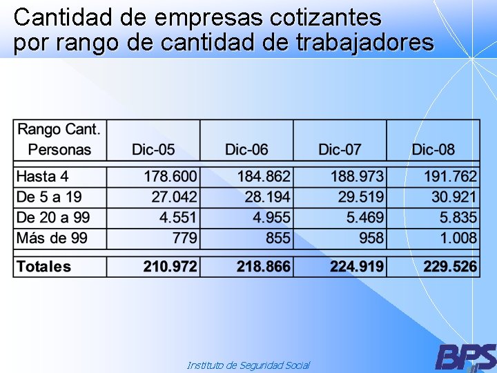 Cantidad de empresas cotizantes por rango de cantidad de trabajadores Instituto de Seguridad Social