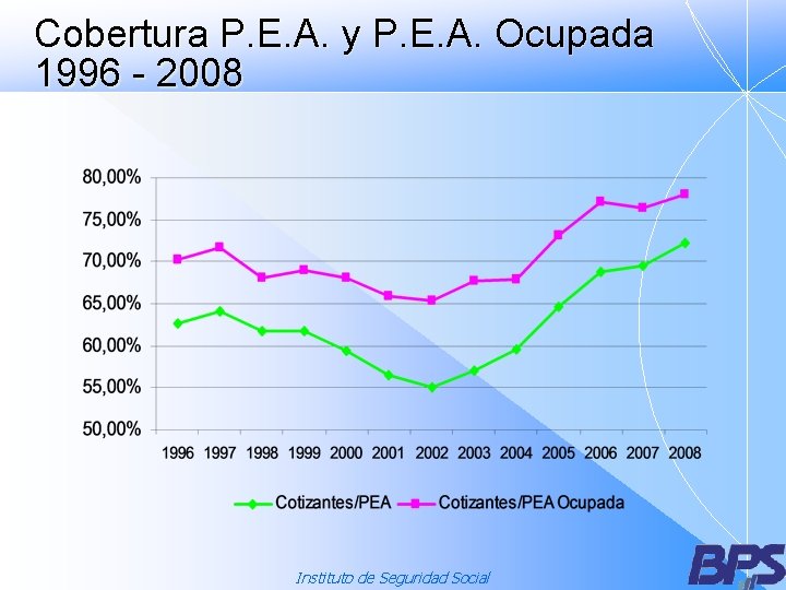 Cobertura P. E. A. y P. E. A. Ocupada 1996 - 2008 Instituto de