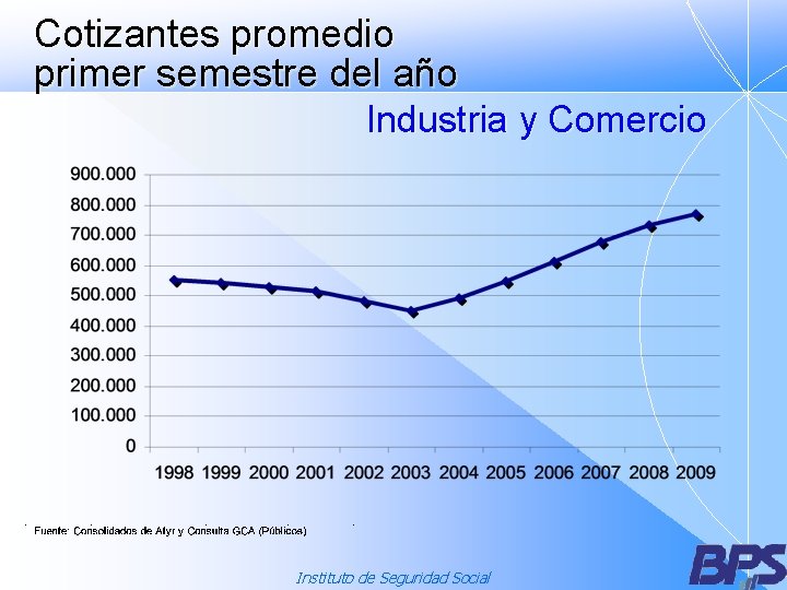 Cotizantes promedio primer semestre del año Industria y Comercio Instituto de Seguridad Social 