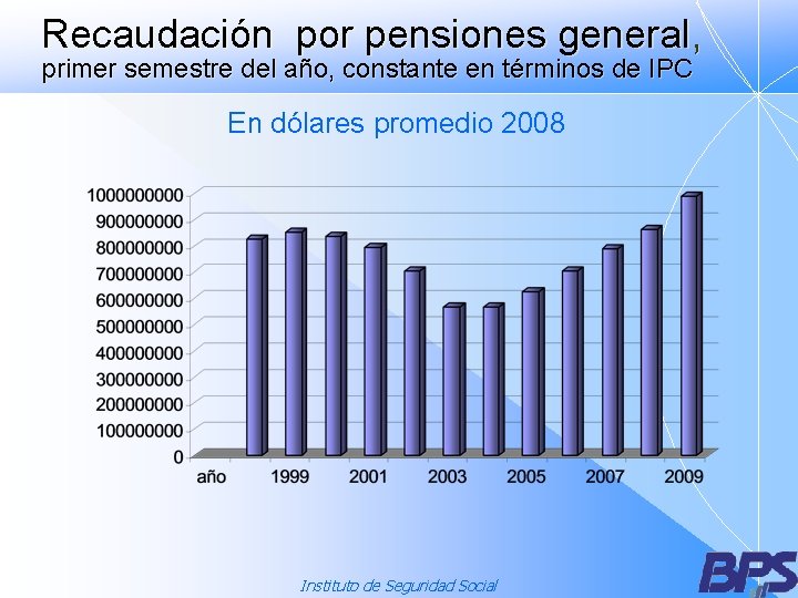 Recaudación por pensiones general, primer semestre del año, constante en términos de IPC En